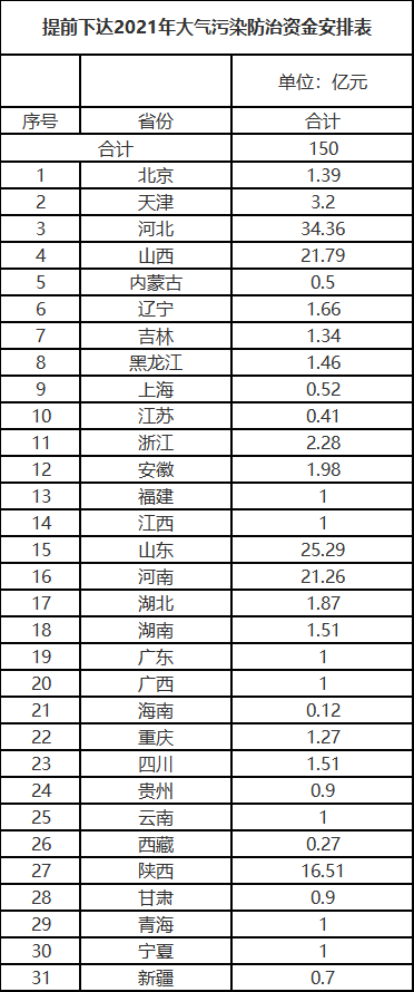 2021年大气污染防治资金安排表.png