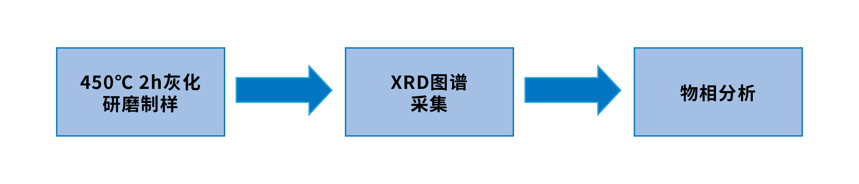 XRD在石棉测试中的应用(图2)