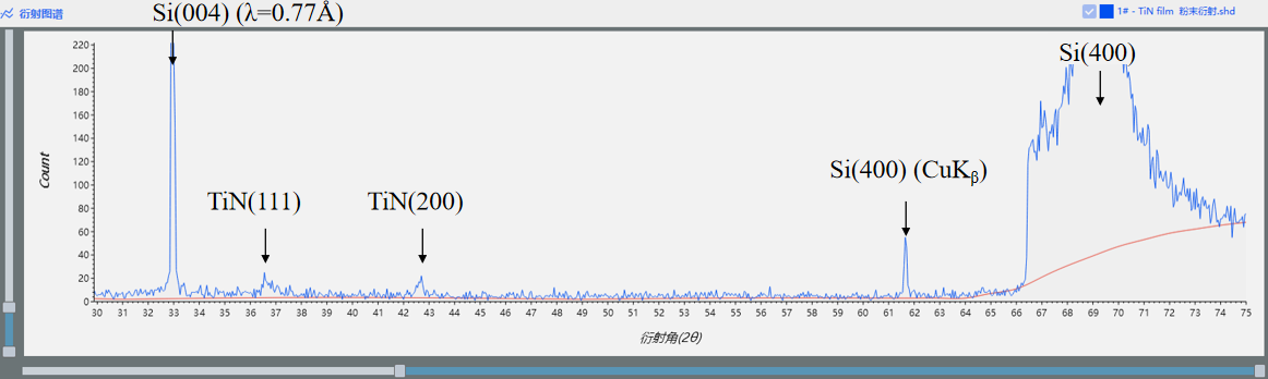 FRINGE在TiN薄膜的GIXRD应用(图3)